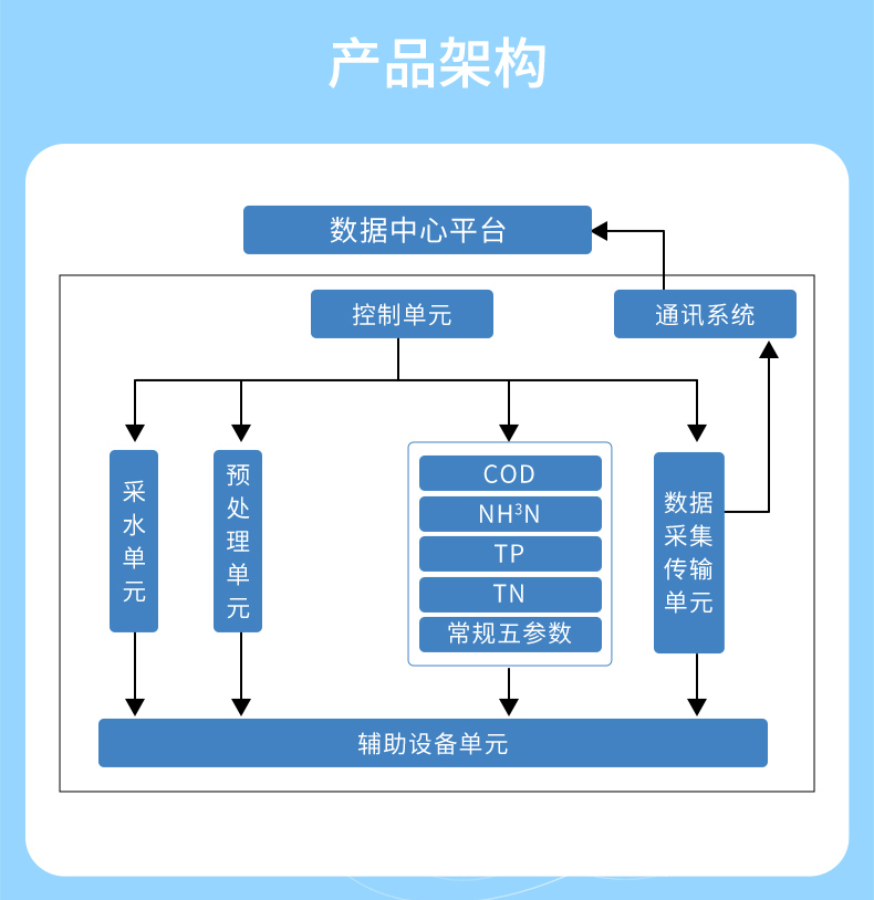 產(chǎn)品架構(gòu)